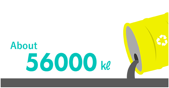 Amount of reclaimed oil produced annually