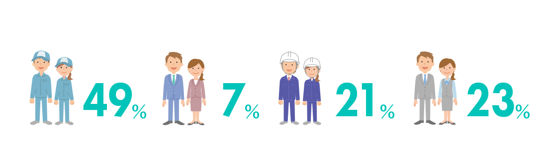 従業員の構成比はドライバー職49%、営業職7%、技術職21%、事務職23%