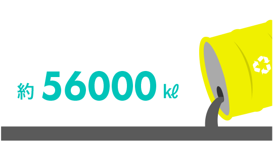 年間で生産される再生油量約56000kl